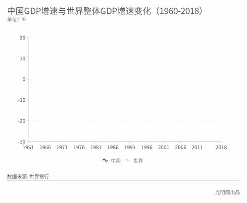 中国GDP增长动态图图5
