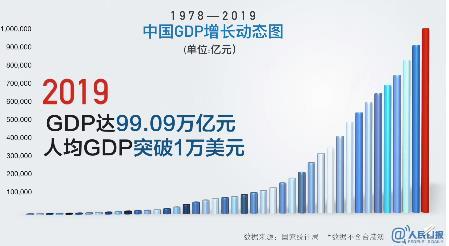 中国GDP增长动态图图1
